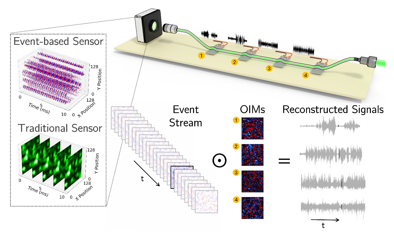 Distributed Optical Sensing with Event Based Cameras