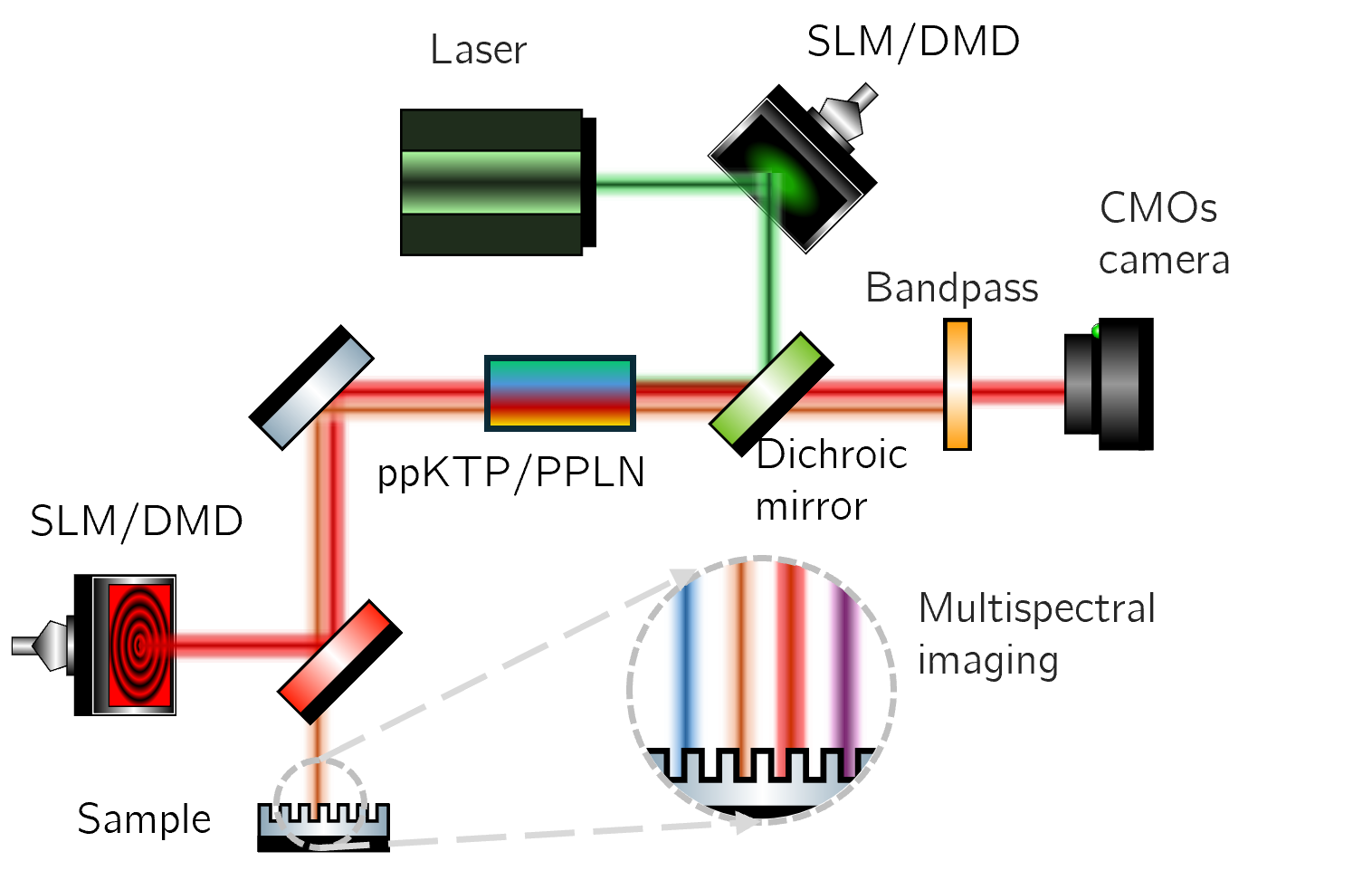 Imaging with Undetected Photons